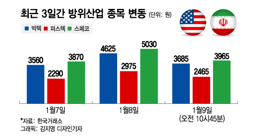 美-이란 갈등에도 '오락가락'하는 방산株