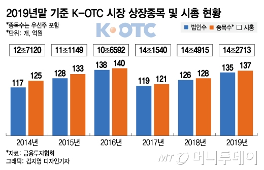 비상장 주식은 아는 사람만 산다? "당신도 살 수 있다"