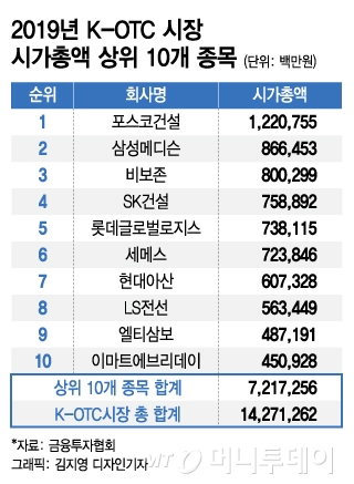 평균시총 1059억, K-OTC 대표 종목들은…