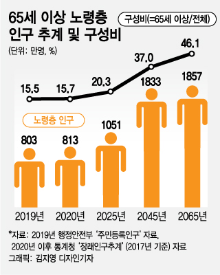 노인인구 느는데 빈곤율 높고 복지 부족…노인고용 산업은