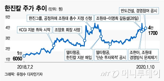 점입가경 한진家 경영싸움, 투자자들은 미소