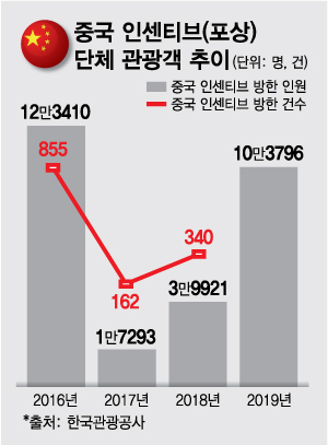 3년만에 나타난 유커의 '붉은 깃발'…롯데 웃었다