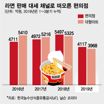 라면은 대형마트?' 옛말…편의점이 라면판매 1위 - 머니투데이 라면은 대형마트?' 옛말…편의점이 라면판매 1위 - 머니투데이