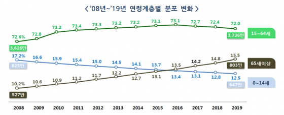 65세 이상 인구가 최초로 800만을 넘었다./사진제공=행정안전부