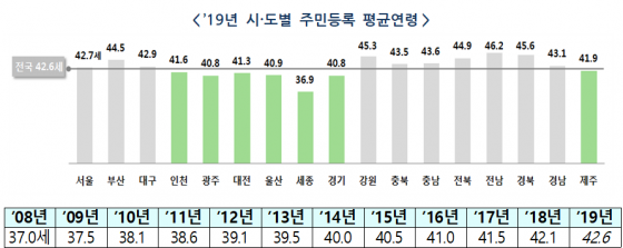 2019년 말 기준 주민등록 평균연령/사진제공=행정안전부