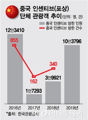 "사드 이후 이렇게 많은건 처음" 면세점 마비사태
