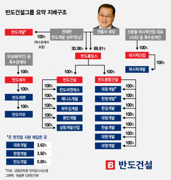 반도건설그룹 요약 지분구조