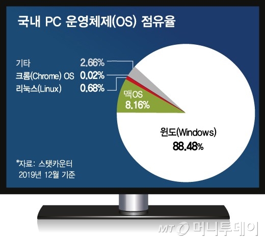 "대안이 없어서"…'윈도'에 발묶인 대한민국