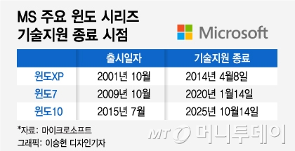 "대안이 없어서"…'윈도'에 발묶인 대한민국