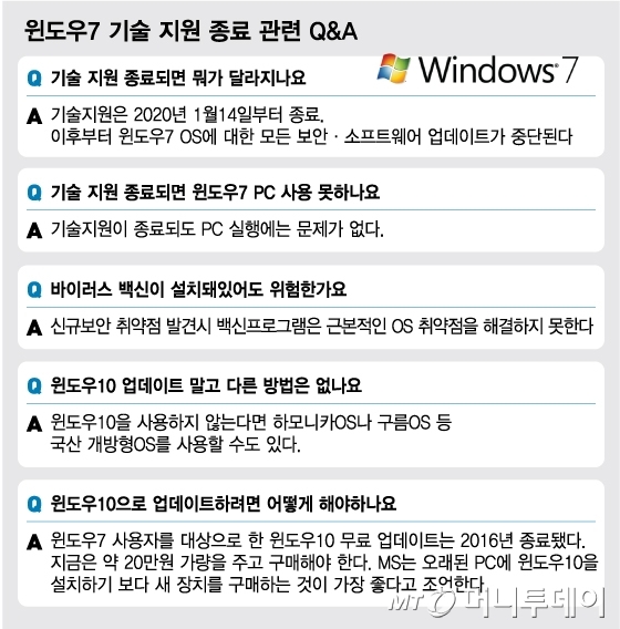 우리집 윈도7 PC, 업데이트 안 하면 생기는 일