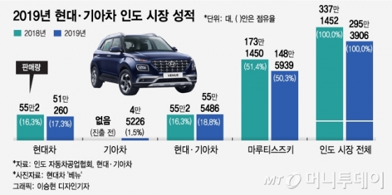 현대·기아차 2018년, 2019년 인도 자동차 시장 성적. /그래픽=이승현 디자인기자