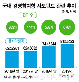 국내 M&A 兆 단위 큰 손 활약 '사모님'