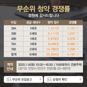 8000대 1 뚫은 비규제지역 '줍줍', 차익 노린다고? - 머니투데이 8000대 1 뚫은 비규제지역 '줍줍', 차익 노린다고? - 머니투데이