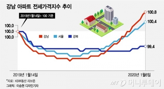 강남 아파트 전세가격지수, 천장 뚫었다