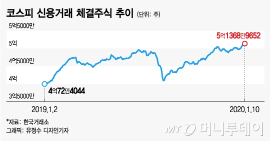 '빚내서 풀매수'…주식 신용거래 사상 최대