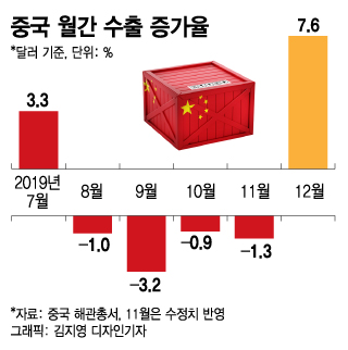 중국 경기 회복하나…5개월만에 수출 반등