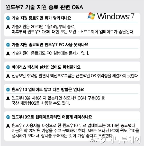 "담배보다 싼 윈도10"… '윈도7'종료에 불법판매 극성