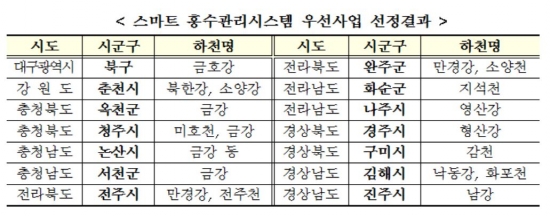 스마트 홍수관리시스템 우선산업 선정결과 /사진제공=국토교통부