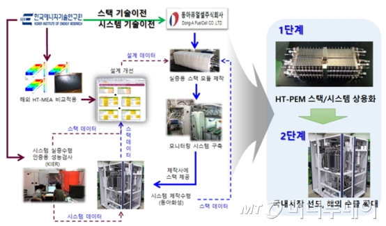 한국에너지기술연구원은 세계 최고 수준 성능인 5kW급 고온 고분자 연료전지 스택 기술을 출자해 동아화성과 연구소 기업 동아퓨얼셀을 설립하고 사업화를 본격 추진한다. 그림은 한국에너지기술연구원과 동아퓨얼셀의 협력 전략 모식도./자료제공=한국에너지기술연구원<br>