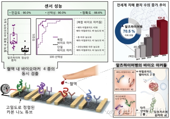혈액 내에 존재하는 총 4종의 바이오마커 농도를 측정해 알츠하이머병 환자를 구별하는 고밀도로 정렬된 카본 나노튜브 기반 저항 센서의 모식도와 진단 성능./자료제공=KAIST