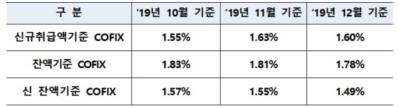 /자료제공=은행연합회