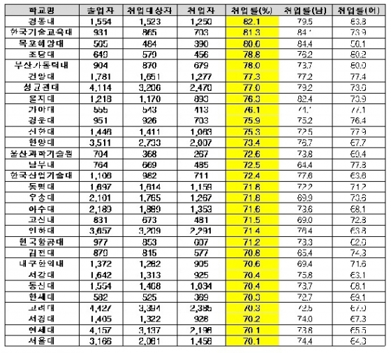 2018년 졸업생 500명 이상 대학 153개교 중 취업률 상위 30개교.(자료: 종로학원하늘교육 제공)© 뉴스1