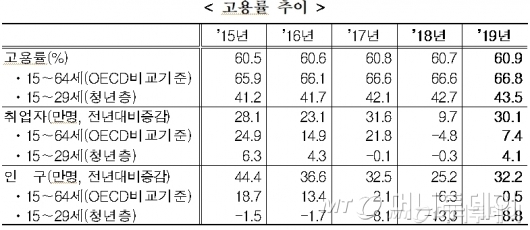 /자료=통계청