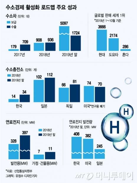 수소경제 활성화 로드맵 주요 성과./그래픽=유정수 디자인기자