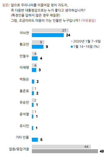 /사진=한국갤럽 차기 지도자 선호도 조사(2020년 1월 14~16일) <br>
