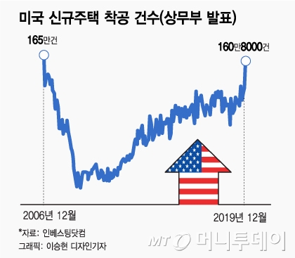 美 13년래 최대 호황…"달리는 말에 올라타자"