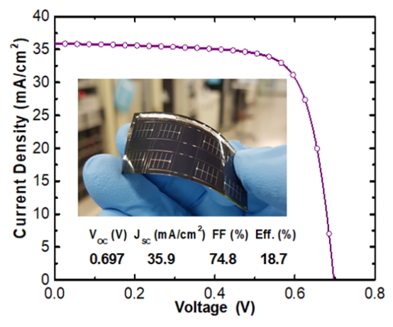 폴리머 기판을 적용한 초경량 유연 CIGS계 박막 태양전지 이미지 및 변환효율 곡선./자료제공=한국에너지기술연구원