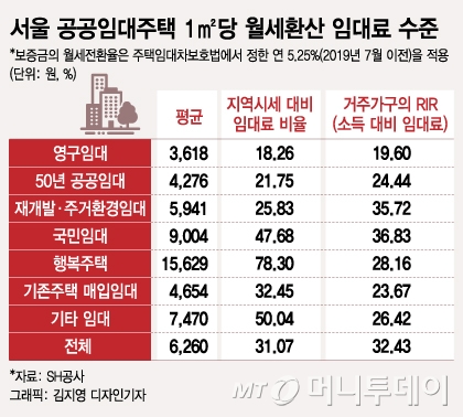 月3만원에 '脫쪽방', 공공임대 월세 소득따라 바뀔까 - 머니투데이 月3만원에 '脫쪽방', 공공임대 월세 소득따라 바뀔까 - 머니투데이
