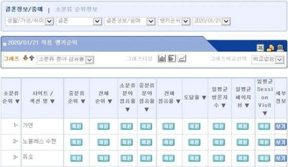 결혼정보회사 가연, 1월 2주 랭키닷컴 결혼정보·중매 분야 '1위'
