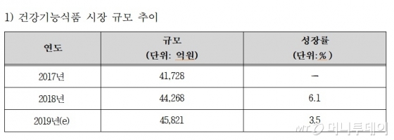 20대도 절반 넘게 '영양제' 구입…뭐 챙겨 먹나 했더니 - 머니투데이