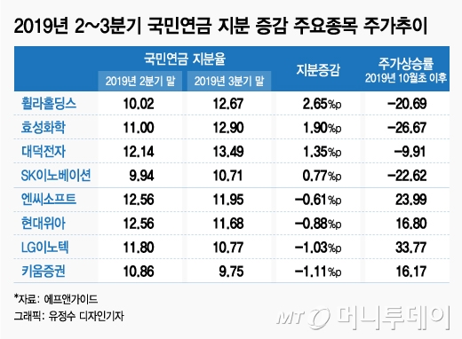 수익 얼마나? '큰손' 국민연금 따라 투자해봤더니