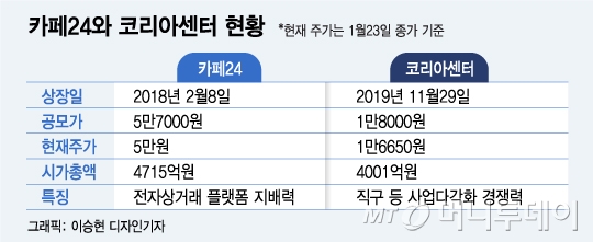 전자상거래 대표주자, 카페24·코리아센터의 색다른 매력 - 머니투데이