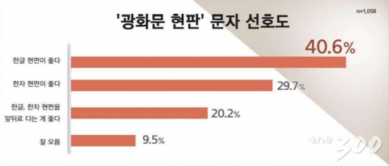 국민 40.6% '광화문 현판' 한글 선호…"광화문 대표성 고려"