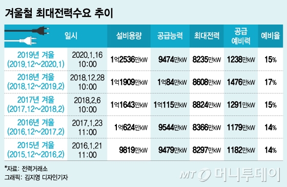 겨울철 최대전력수요 추이./그래픽=김지영 디자인기자