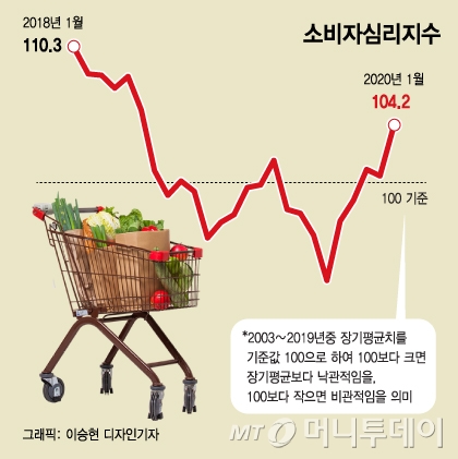 소비심리 17개월 만에 최고…우한폐렴이 '찬물' 끼얹나