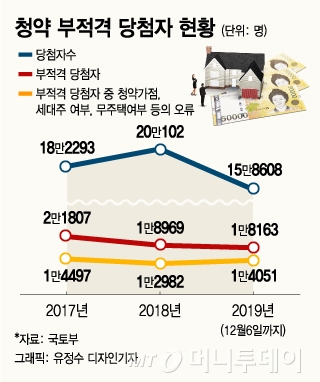 매년 1만명 청약취소..3일부터 청약시스템 바뀐다