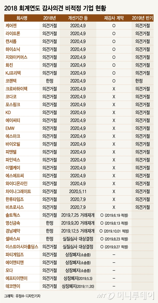코스닥 '무더기 상폐' 우려…'비적정' 기업 개선 제자리
