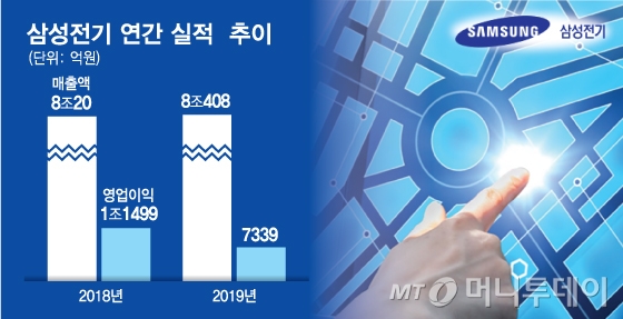 미중 갈등에 갈린 삼성·LG 전자부품 맞수 실적