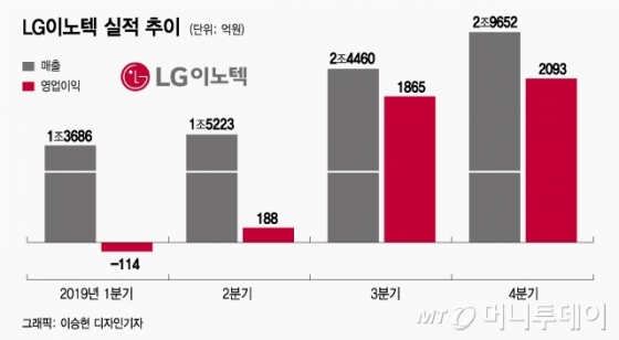 미중 갈등에 갈린 삼성·LG 전자부품 맞수 실적