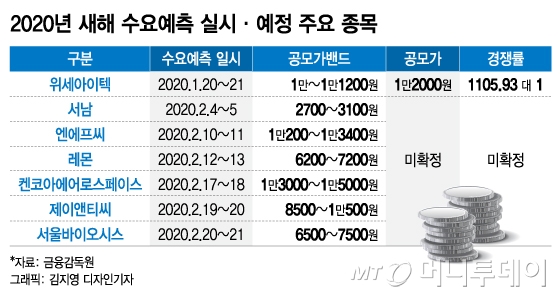 위세아이텍 공모흥행, 연초 공모주시장 '파란불'