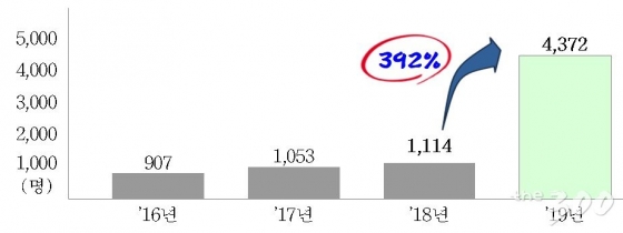 지난해 군무원 채용 4372명, 전년보다 4배 증가 - 머니투데이 지난해 군무원 채용 4372명, 전년보다 4배 증가 - 머니투데이