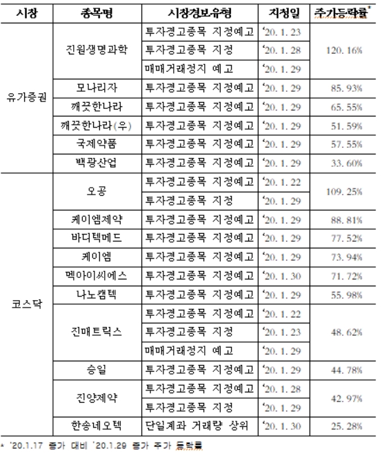 신종 코로나 테마주, 투자유의 조치…"모니터링 강화"