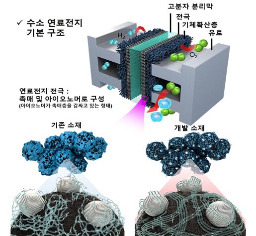 수소 연료전지 기본 구조 및 초임계 조건에서 개발된 전극 소재 모식도<br><br>수소 연료전지 전극(촉매와 아이오노머로 구성)에 초임계 조건에서 개발된 본 아이오노머를 적용할 경우, 높은 분산성 및 내구성을 나타냄.<br><br>그림 위 – 수소 연료전지의 도식. 왼쪽부터 유로, 기체 확산 층, 전극 (산화극), 고분자 분리막, 전극 (환원극), 기체 확산 층, 유로로 구성, 산화극에서 수소가스 (H2)가 환원극에서 산소 (또는 공기)가 반응하여 물과 전기가 생성되는 구조.<br><br>그림 아래 – 전극은 촉매와 아이오노머로 구성. 촉매는 일반적으로 2~3nm 크기의 백금 나노 입자 (구형의 은색 입자)를 50~100 nm 크기의 탄소 입자 (검은색 반원 지지체)에 분산시켜 적용. 촉매의 표면에 아이오노머를 코팅하여 수소 이온의 전도가 잘 이루어지도록 하는데, 기존 아이오노머에 비해 개발한 아이오노머는 촉매 층에 균일하고 얇게 코팅되는 특성을 나타냄. (제공 : 강원대 조용훈)