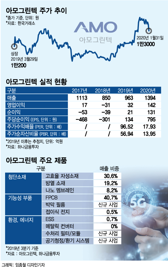 테슬라·삼성전자가 찾는다…첨단소재 기술력, 세계가 고객사
