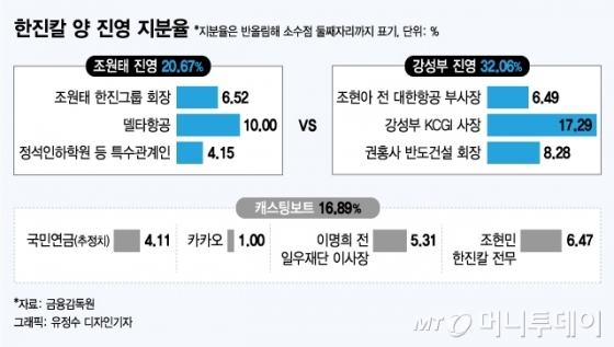 어제의 적이 오늘의 동지…KCGI, 기업 사냥꾼 민낯