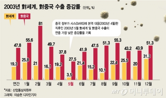 2003년 사스(SARS) 사태 당시 한국의 대(對)세계, 대중국 수출 증감률./그래픽=이승현 디자인기자